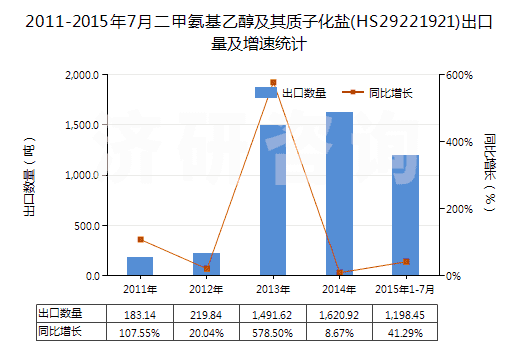2011-2015年7月二甲氨基乙醇及其質(zhì)子化鹽(HS29221921)出口量及增速統(tǒng)計